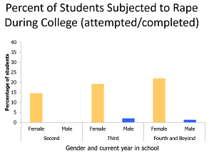 rape rates