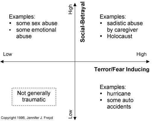 Definition Of Betrayal Trauma Theory